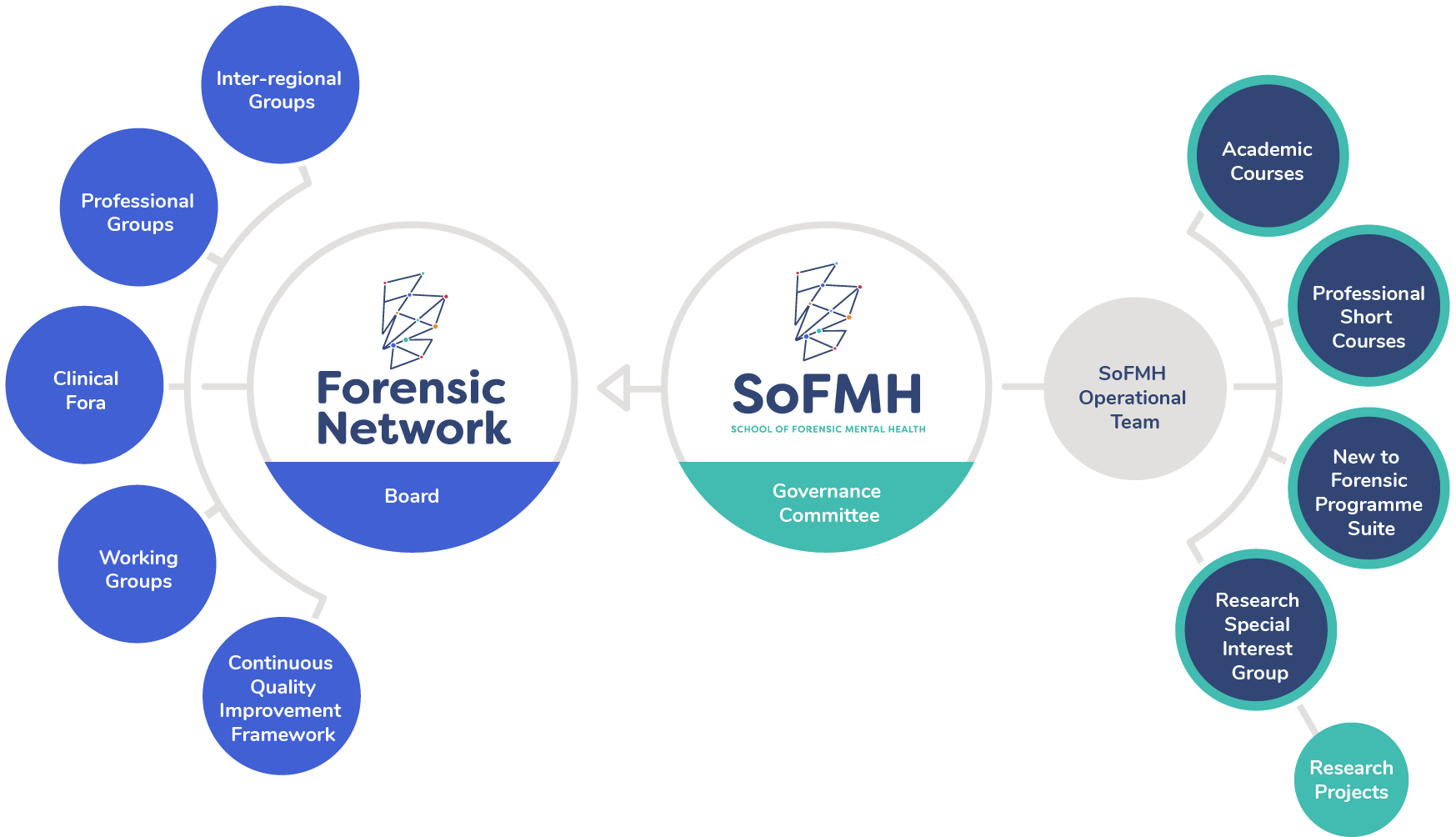 Diagram of the governance structure for Mental Health (SoFMH) under the Forensic Network. Advisory Board